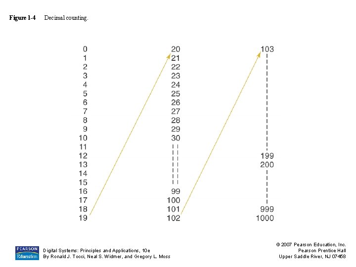 Figure 1 -4 Decimal counting. Digital Systems: Principles and Applications, 10 e By Ronald