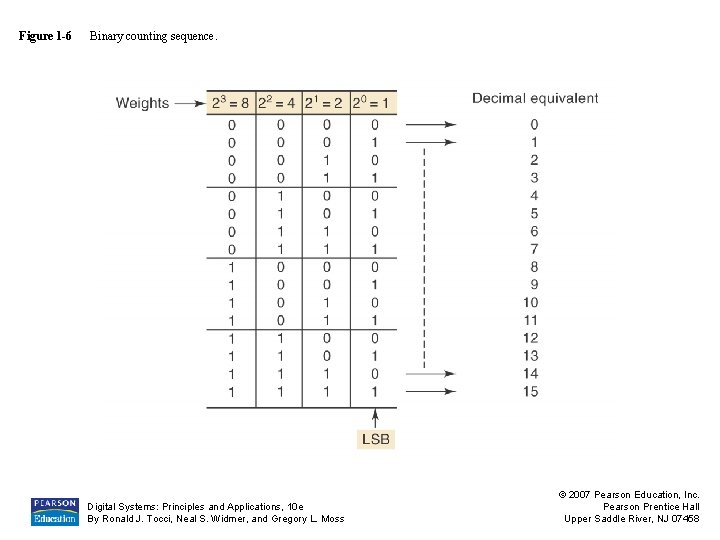 Figure 1 -6 Binary counting sequence. Digital Systems: Principles and Applications, 10 e By