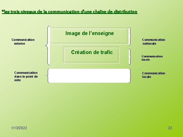 *les trois niveaux de la communication d’une chaîne de distribution Image de l’enseigne Communication