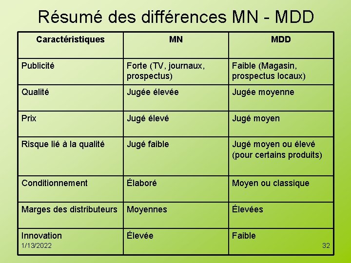 Résumé des différences MN - MDD Caractéristiques MN MDD Publicité Forte (TV, journaux, prospectus)