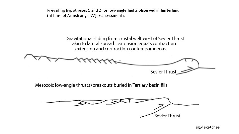 Prevailing hypotheses 1 and 2 for low-angle faults observed in hinterland (at time of