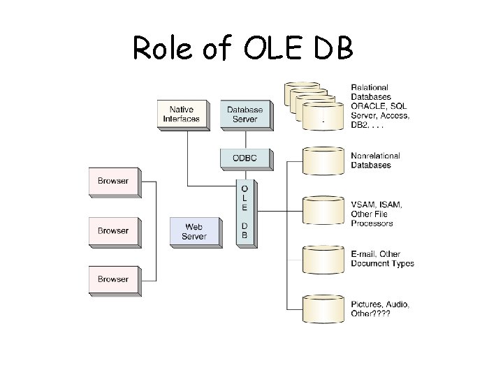 Role of OLE DB Page 341 