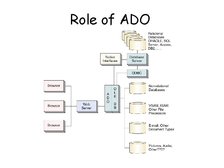 Role of ADO Page 342 