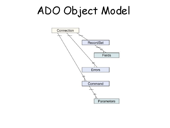 ADO Object Model Page 352 