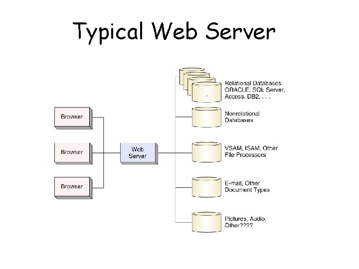 Typical Web Server Page 340 