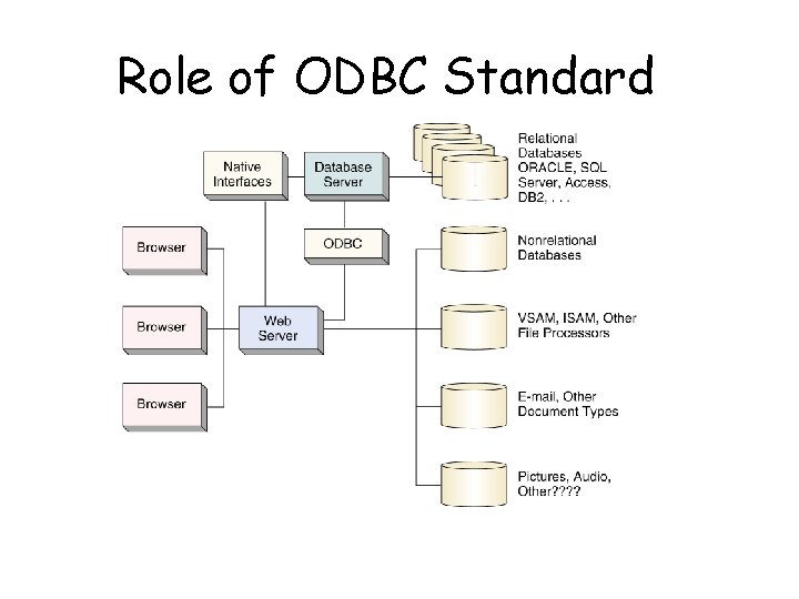 Role of ODBC Standard Page 340 