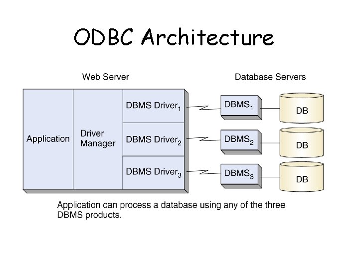 ODBC Architecture Page 343 