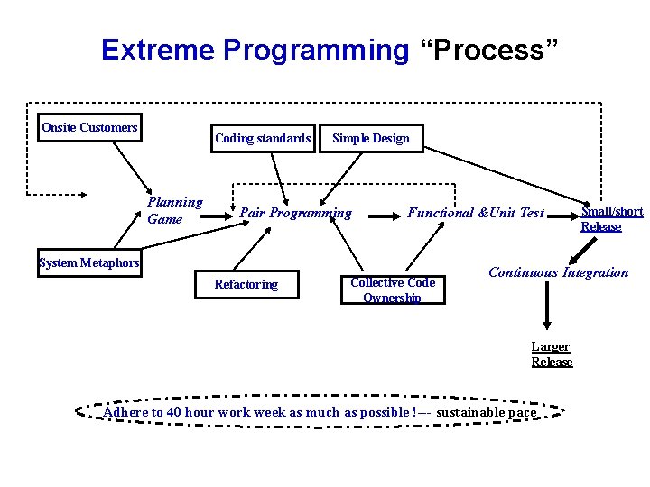 Extreme Programming “Process” Onsite Customers Coding standards Planning Game Simple Design Pair Programming Functional