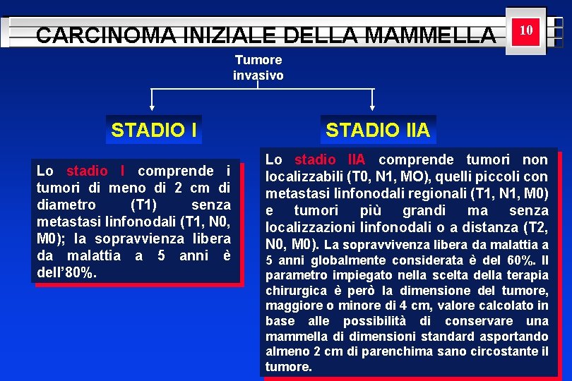 CARCINOMA INIZIALE DELLA MAMMELLA YOUR LOGO HERE 10 Tumore invasivo STADIO I Lo stadio