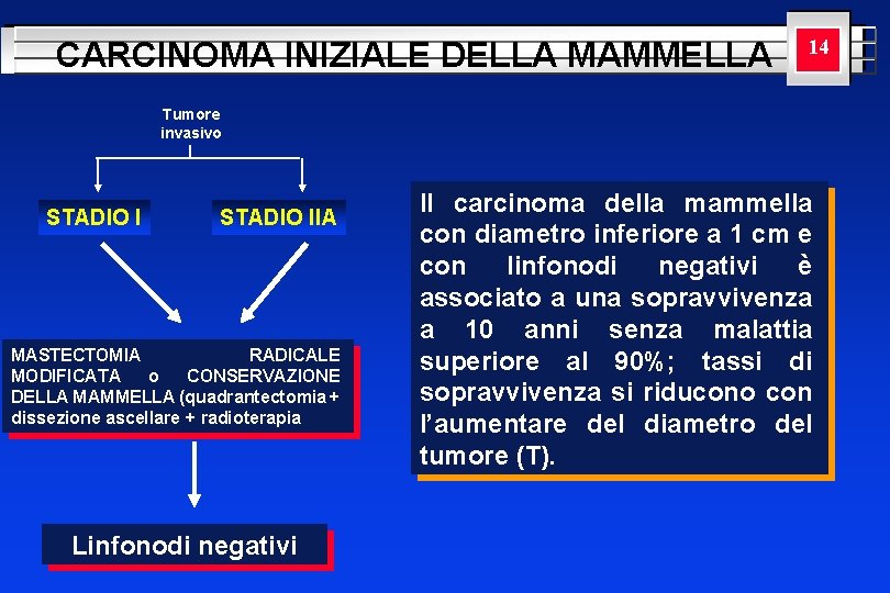 CARCINOMA INIZIALE DELLA MAMMELLA YOUR LOGO HERE 14 Tumore invasivo STADIO IIA MASTECTOMIA RADICALE