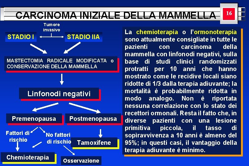 CARCINOMA INIZIALE DELLA MAMMELLA Tumore invasivo STADIO IIA MASTECTOMIA RADICALE MODIFICATA o CONSERVAZIONE DELLA