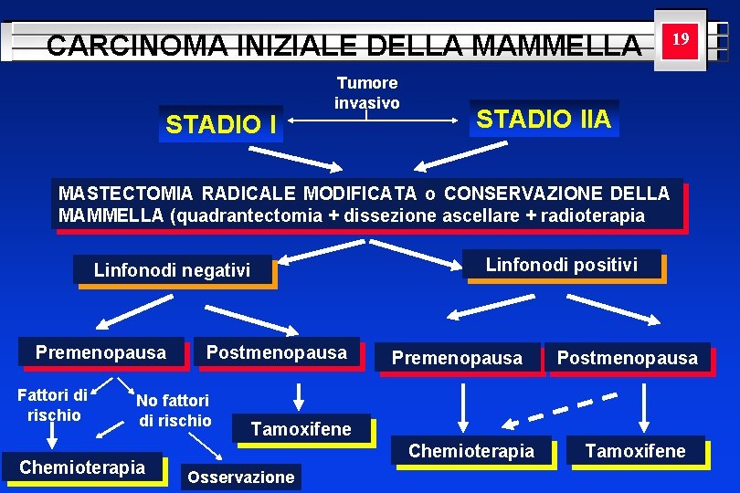 CARCINOMA INIZIALE DELLA MAMMELLA STADIO I Tumore invasivo YOUR LOGO HERE 19 STADIO IIA