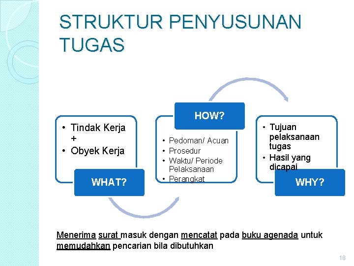 STRUKTUR PENYUSUNAN TUGAS HOW? • Tindak Kerja + • Obyek Kerja WHAT? • Pedoman/ STRUKTUR PENYUSUNAN TUGAS HOW? • Tindak Kerja + • Obyek Kerja WHAT? • Pedoman/