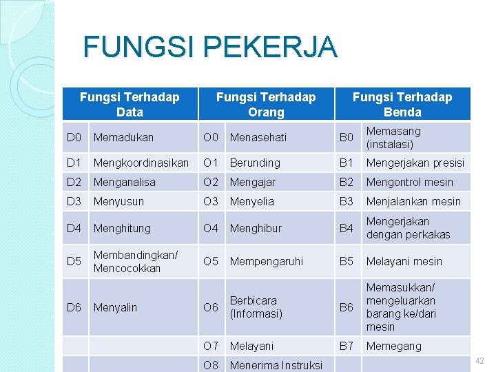 FUNGSI PEKERJA Fungsi Terhadap Data Fungsi Terhadap Orang Fungsi Terhadap Benda D 0 Memadukan FUNGSI PEKERJA Fungsi Terhadap Data Fungsi Terhadap Orang Fungsi Terhadap Benda D 0 Memadukan