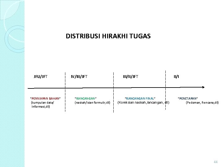 DISTRIBUSI HIRAKHI TUGAS JFU/JFT “PENYIAPAN BAHAN” (kumpulan data/ Informasi, dll) IV/III/JFT “RANCANGAN” (naskah/isian formulir, DISTRIBUSI HIRAKHI TUGAS JFU/JFT “PENYIAPAN BAHAN” (kumpulan data/ Informasi, dll) IV/III/JFT “RANCANGAN” (naskah/isian formulir,