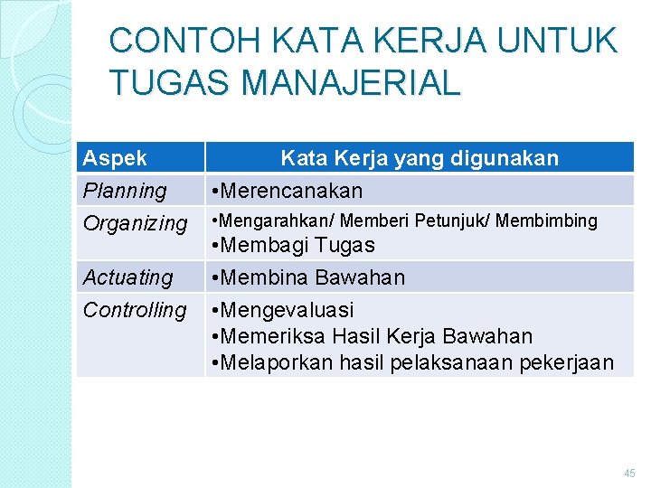 CONTOH KATA KERJA UNTUK TUGAS MANAJERIAL Aspek Kata Kerja yang digunakan Planning • Merencanakan CONTOH KATA KERJA UNTUK TUGAS MANAJERIAL Aspek Kata Kerja yang digunakan Planning • Merencanakan