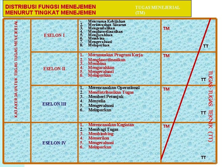 2. 3. 4. 5. 6. 7. 8. Menyusun Kebijakan Merumuskan Sasaran Mengendalikan Mengkoordinasikan Mengarahkan 2. 3. 4. 5. 6. 7. 8. Menyusun Kebijakan Merumuskan Sasaran Mengendalikan Mengkoordinasikan Mengarahkan