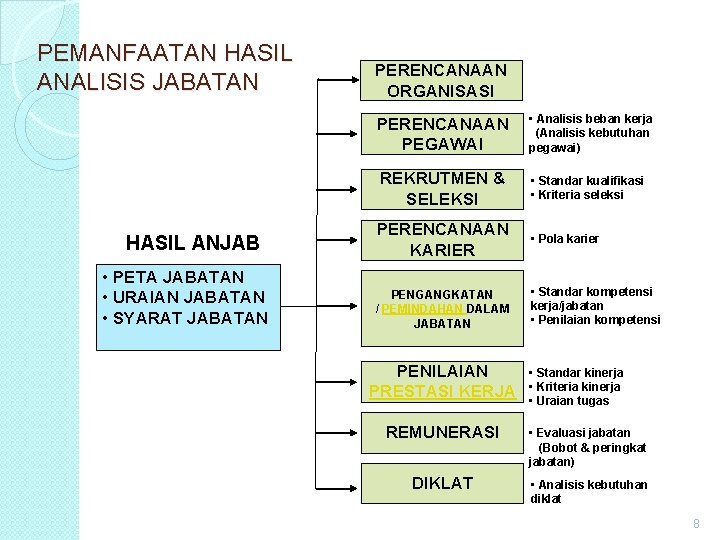 PEMANFAATAN HASIL ANALISIS JABATAN HASIL ANJAB • PETA JABATAN • URAIAN JABATAN • SYARAT PEMANFAATAN HASIL ANALISIS JABATAN HASIL ANJAB • PETA JABATAN • URAIAN JABATAN • SYARAT