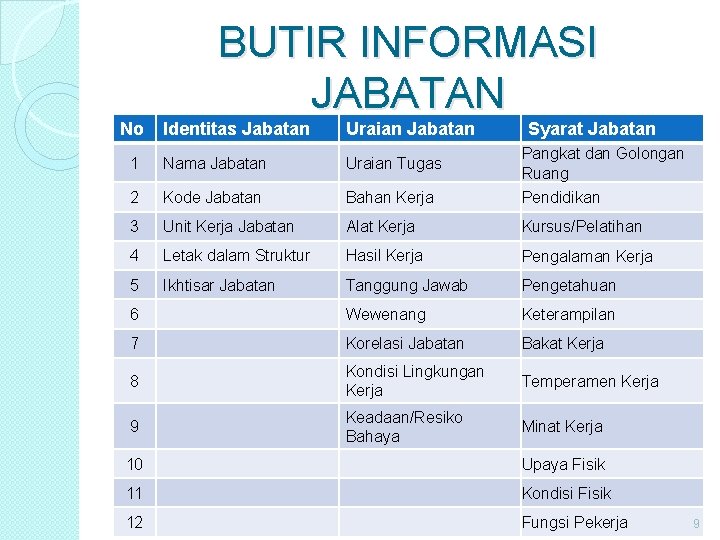 No BUTIR INFORMASI JABATAN Identitas Jabatan Uraian Jabatan Syarat Jabatan 1 Nama Jabatan Uraian No BUTIR INFORMASI JABATAN Identitas Jabatan Uraian Jabatan Syarat Jabatan 1 Nama Jabatan Uraian