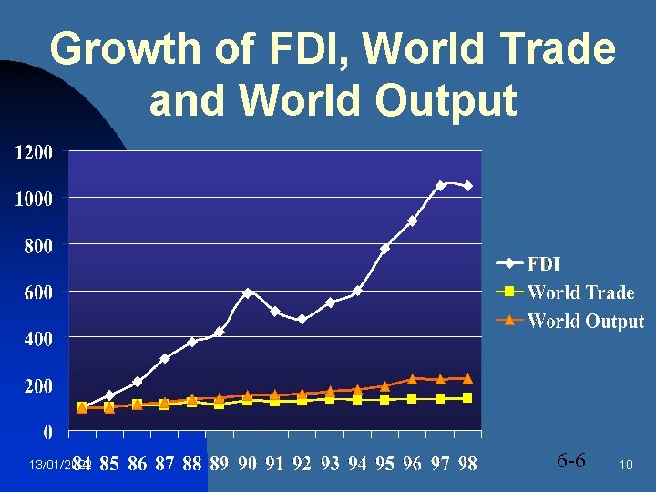 Growth of FDI, World Trade and World Output 13/01/2022 6 -6 10 