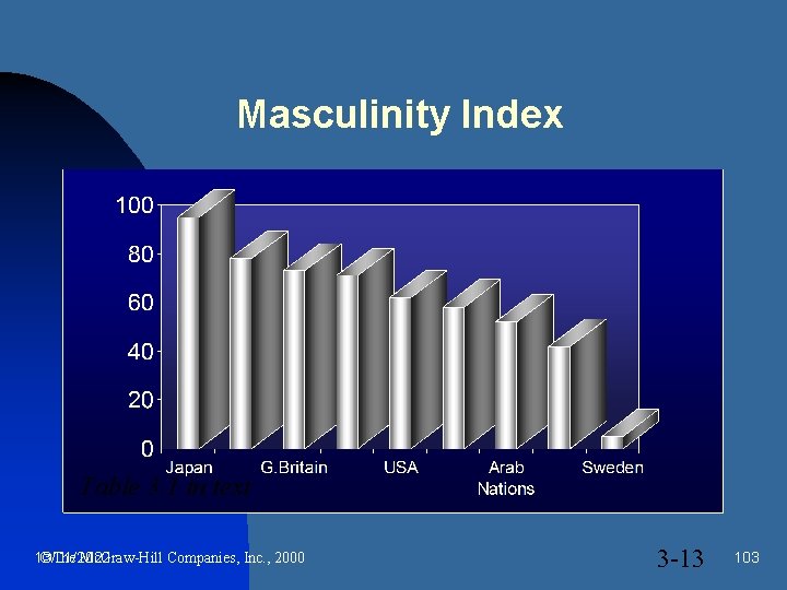 Masculinity Index Table 3. 1 in text ©The Mc. Graw-Hill Companies, Inc. , 2000