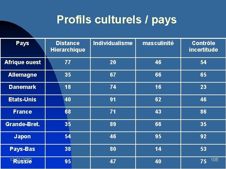 Profils culturels / pays Pays Distance Hierarchique Individualisme masculinité Contrôle incertitude Afrique ouest 77