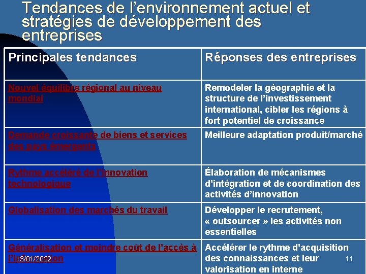 Tendances de l’environnement actuel et stratégies de développement des entreprises Principales tendances Réponses des