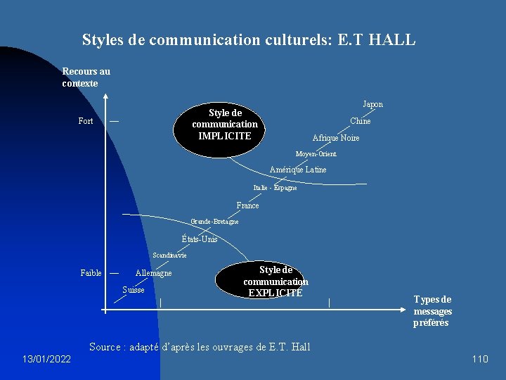 Styles de communication culturels: E. T HALL Recours au contexte Japon Style de communication