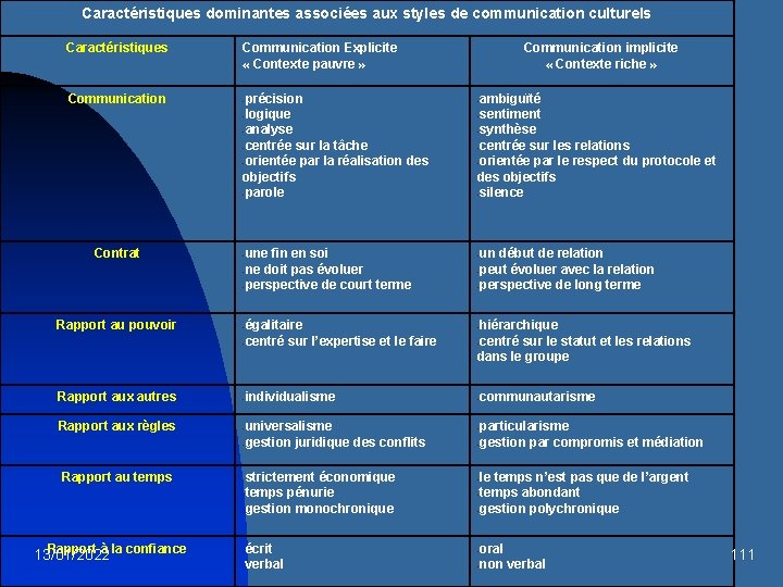 Caractéristiques dominantes associées aux styles de communication culturels Caractéristiques Communication Explicite « Contexte pauvre