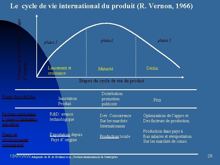 Volume de ventes dans le pays d’origine Le cycle de vie international du produit