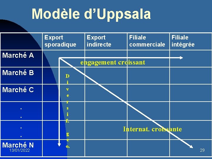 Modèle d’Uppsala Export sporadique Marché A Marché B Marché C. . Marché N 13/01/2022
