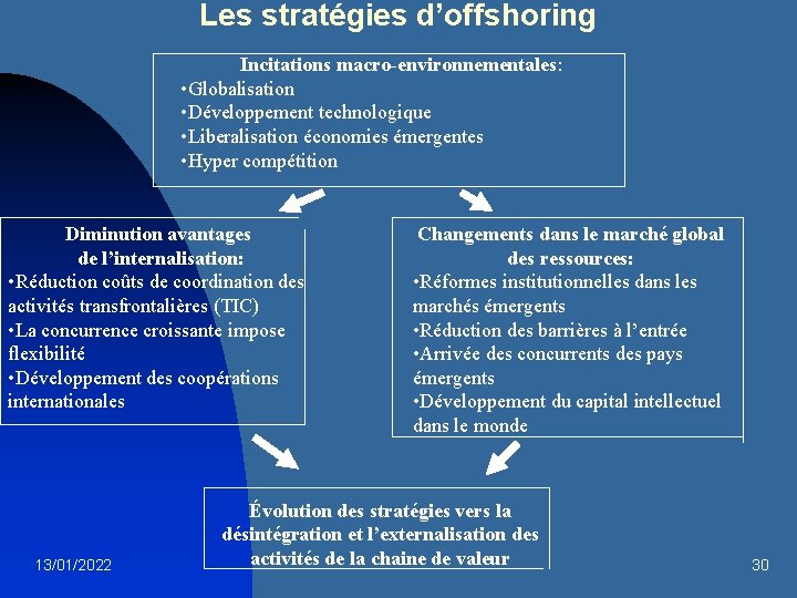Les stratégies d’offshoring Incitations macro-environnementales: • Globalisation • Développement technologique • Liberalisation économies émergentes