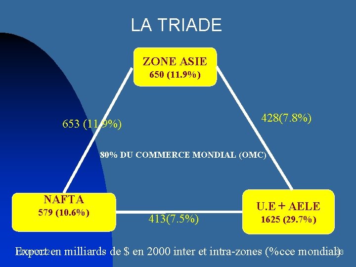 LA TRIADE ZONE ASIE 650 (11. 9%) 428(7. 8%) 653 (11. 9%) 80% DU