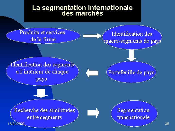 La segmentation internationale des marchés Produits et services de la firme Identification des macro-segments