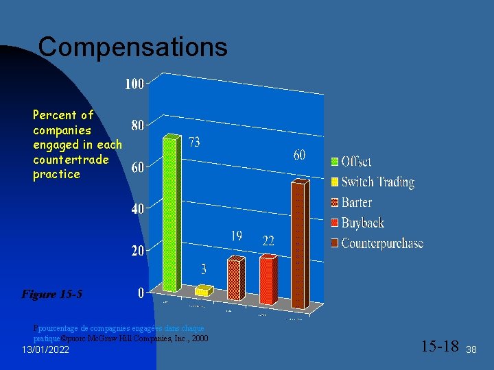 Compensations Percent of companies engaged in each countertrade practice Figure 15 -5 Ppourcentage de