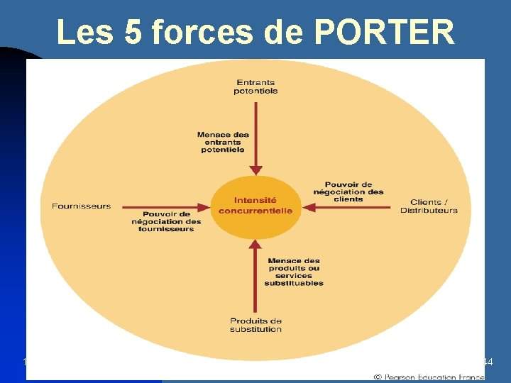 Les 5 forces de PORTER 13/01/2022 44 