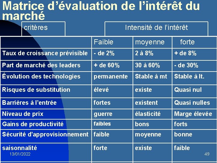 Matrice d’évaluation de l’intérêt du marché critères Intensité de l’intérêt Faible moyenne forte Taux