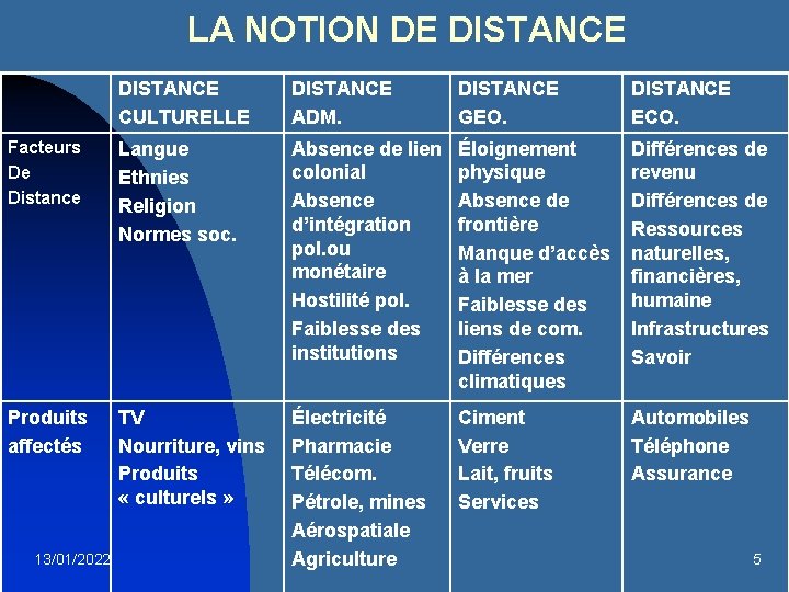 LA NOTION DE DISTANCE CULTURELLE DISTANCE ADM. DISTANCE GEO. DISTANCE ECO. Facteurs De Distance