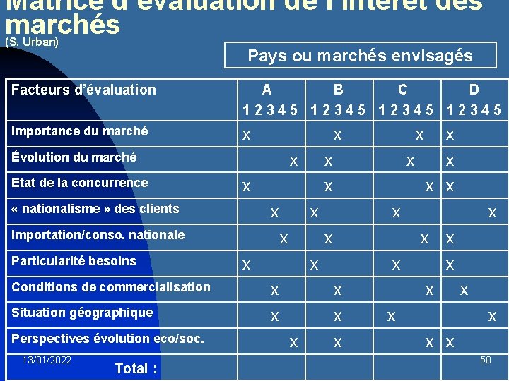 Matrice d’évaluation de l’intérêt des marchés (S. Urban) Pays ou marchés envisagés Facteurs d’évaluation