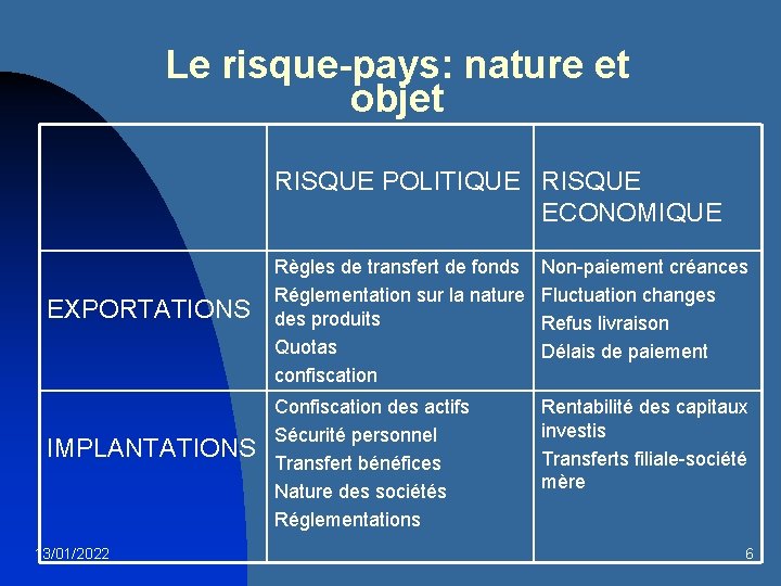Le risque-pays: nature et objet RISQUE POLITIQUE RISQUE ECONOMIQUE EXPORTATIONS IMPLANTATIONS 13/01/2022 Règles de
