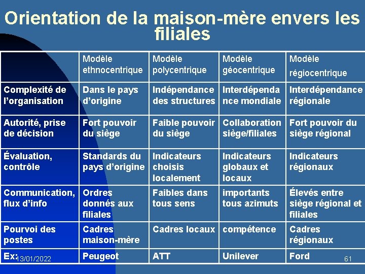 Orientation de la maison-mère envers les filiales Modèle ethnocentrique Modèle polycentrique Modèle géocentrique Modèle