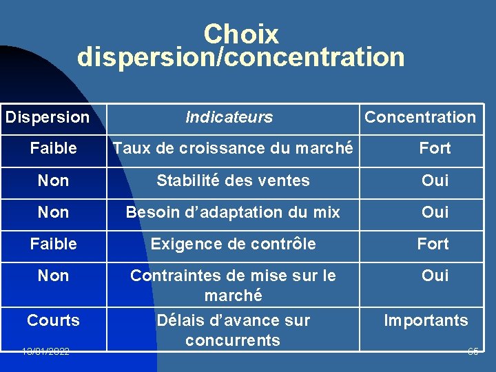 Choix dispersion/concentration Dispersion Indicateurs Concentration Faible Taux de croissance du marché Fort Non Stabilité