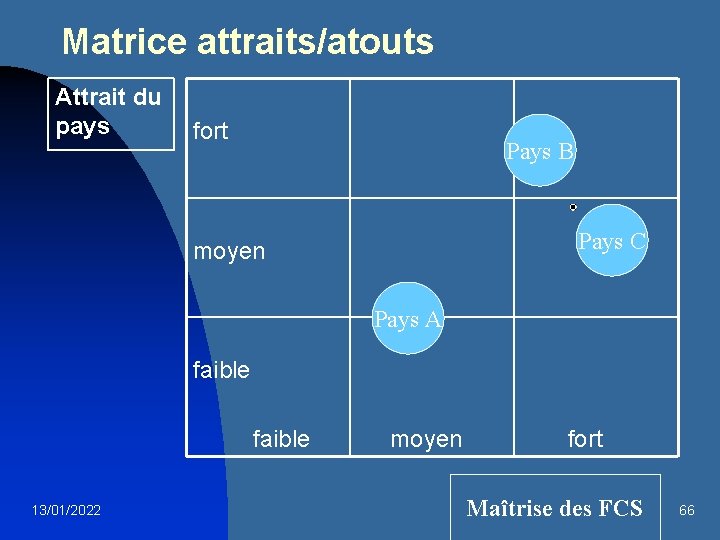 Matrice attraits/atouts Attrait du pays fort Pays B Pays C moyen Pays A faible