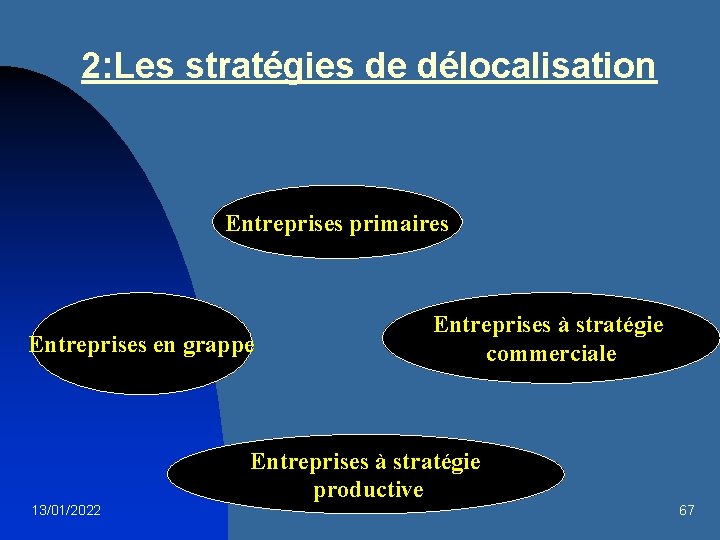 2: Les stratégies de délocalisation Entreprises primaires Entreprises en grappe Entreprises à stratégie commerciale