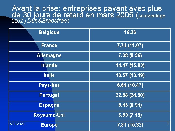 Avant la crise: entreprises payant avec plus de 30 jours de retard en mars