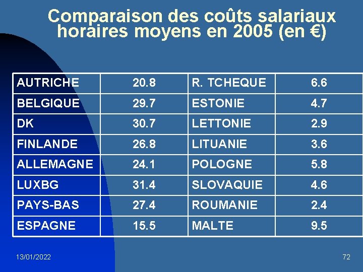Comparaison des coûts salariaux horaires moyens en 2005 (en €) AUTRICHE 20. 8 R.