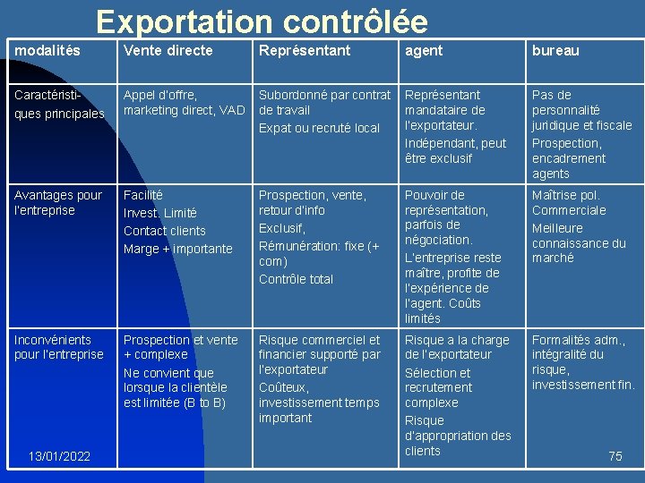 Exportation contrôlée modalités Vente directe Représentant agent bureau Caractéristiques principales Appel d’offre, marketing direct,