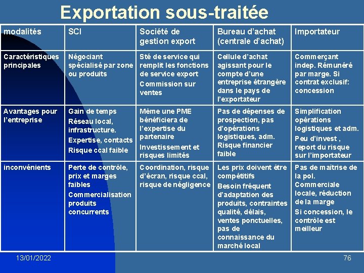 Exportation sous-traitée modalités SCI Caractéristiques principales Bureau d’achat (centrale d’achat) Importateur Négociant Sté de