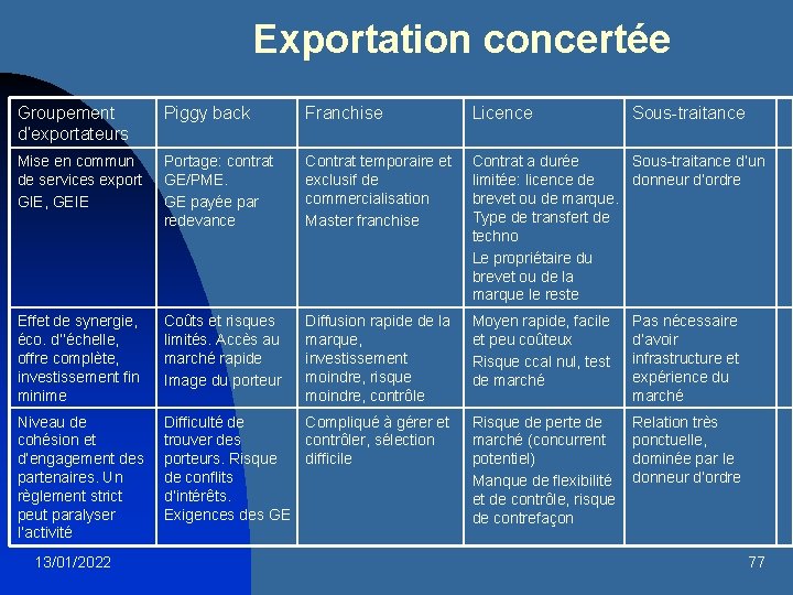 Exportation concertée Groupement d’exportateurs Piggy back Franchise Licence Mise en commun de services export