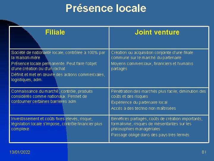 Présence locale Filiale Joint venture Société de nationalité locale, contrôlée à 100% par la